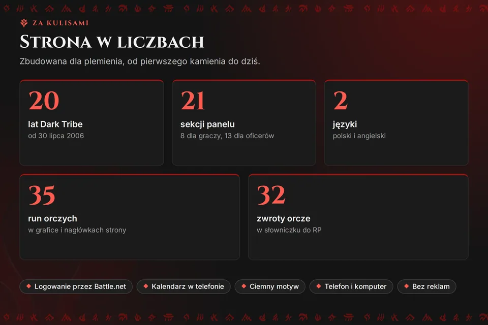 Infografika: 20 lat Dark Tribe, 21 sekcji panelu, 2 języki, 35 run orczych, 32 zwroty orcze.