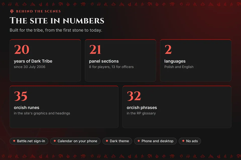 Infographic: 20 years of Dark Tribe, 21 panel sections, 2 languages, 35 orcish runes, 32 orcish phrases.