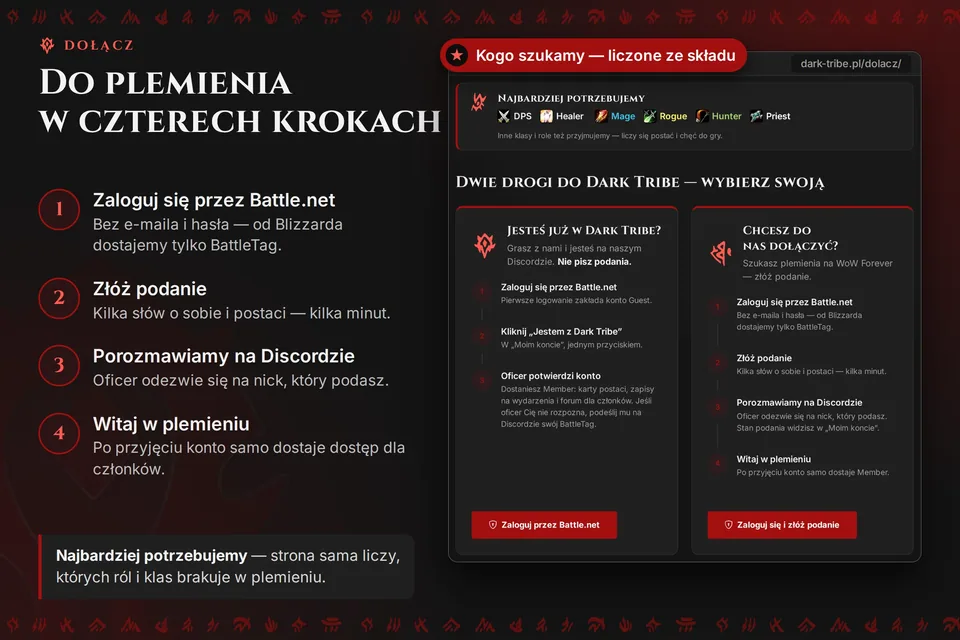 Infografika: cztery kroki dołączenia do Dark Tribe obok zrzutu strony „Dołącz” z listą „Najbardziej potrzebujemy”.