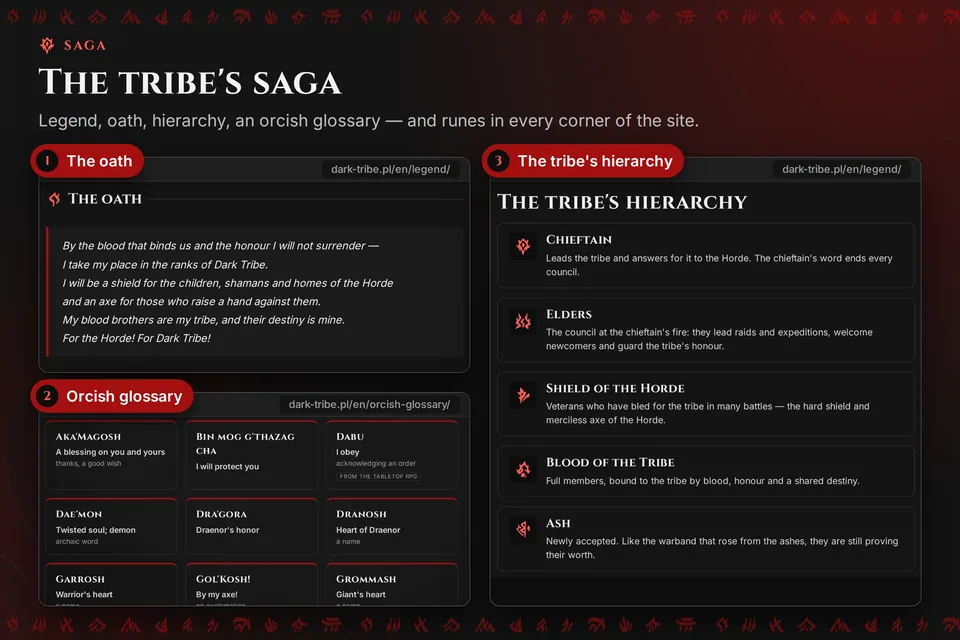 Infographic: the Dark Tribe oath, orcish glossary cards and the tribe's hierarchy from Chieftain to Ash.