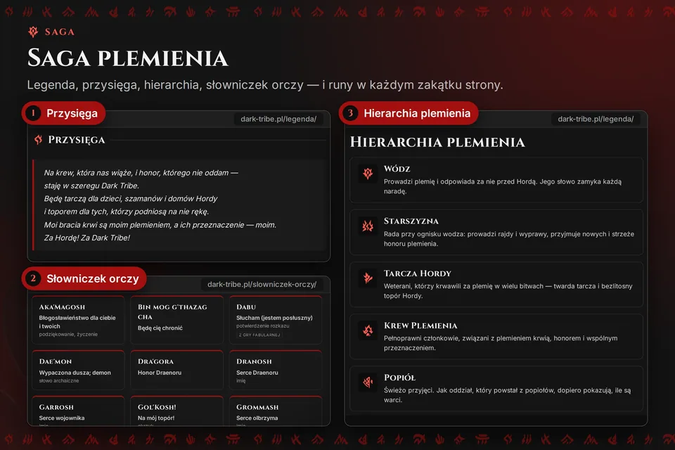 Infografika: przysięga Dark Tribe, karty słowniczka orczego i hierarchia plemienia od Wodza do Popiołu.